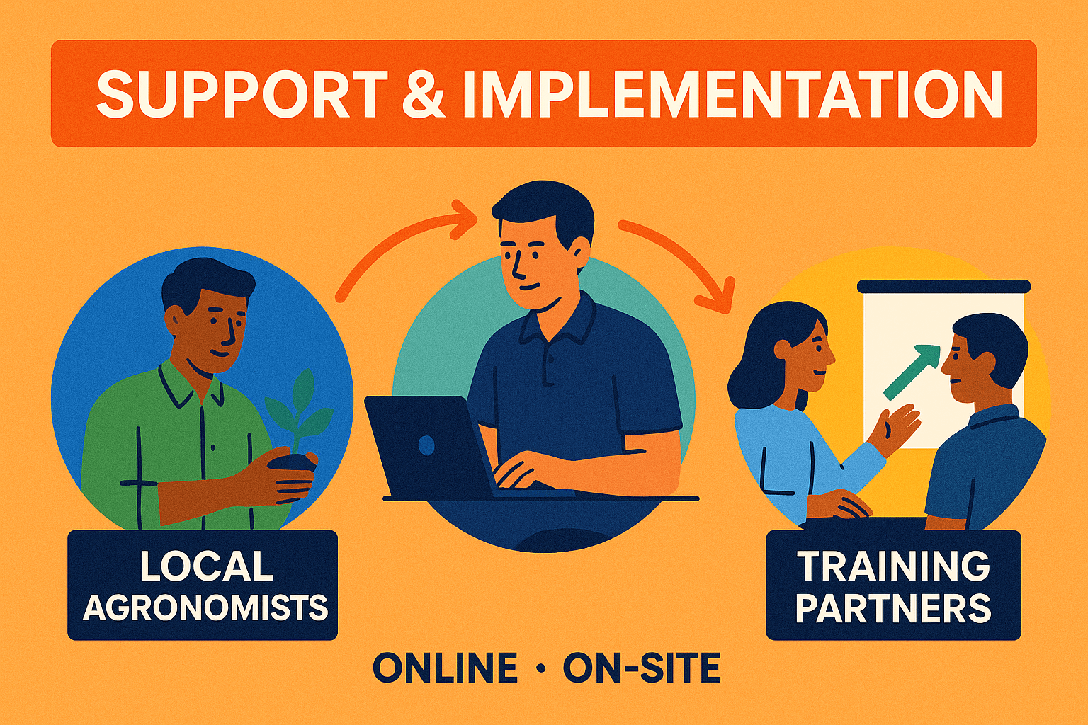 Support & Implementation